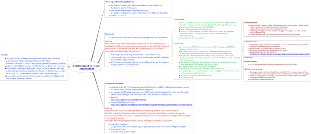 Selbstständigkeit als Fotograf - eine Übersicht als Mindmap